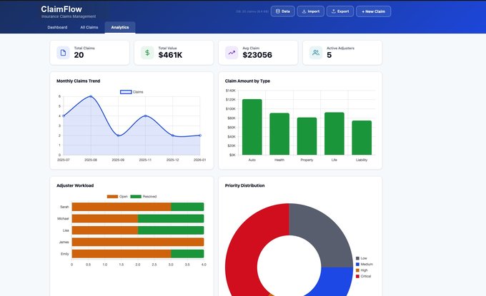 ClaimFlow analytics — synthetic claims, trends, adjuster workload